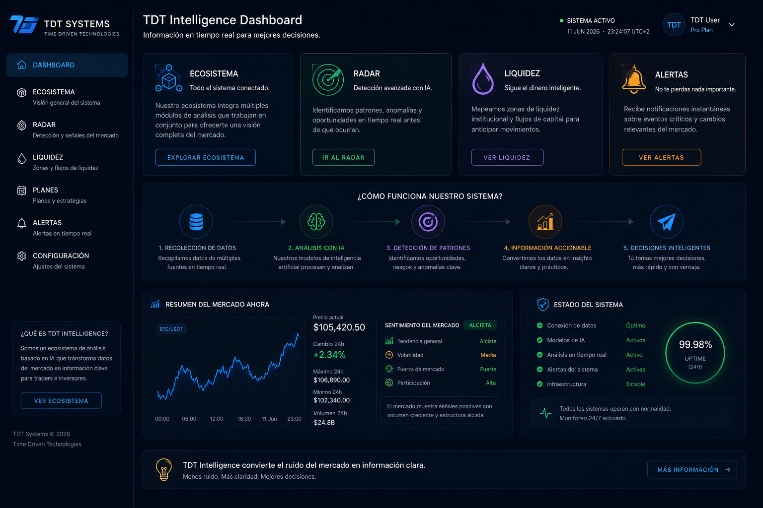 TDT Intelligence Dashboard — lectura integrada de mercado